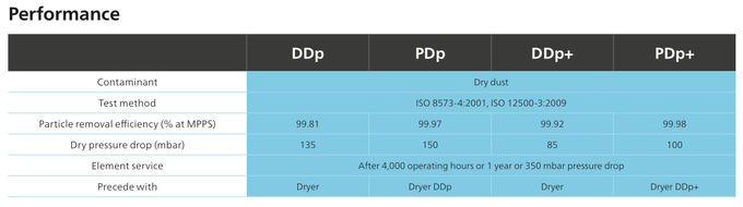 DDp+ PDp+Compressed 공기 정화 필터, 공기 압축기 8000l/S 능력 3을 위한 건조용 필터