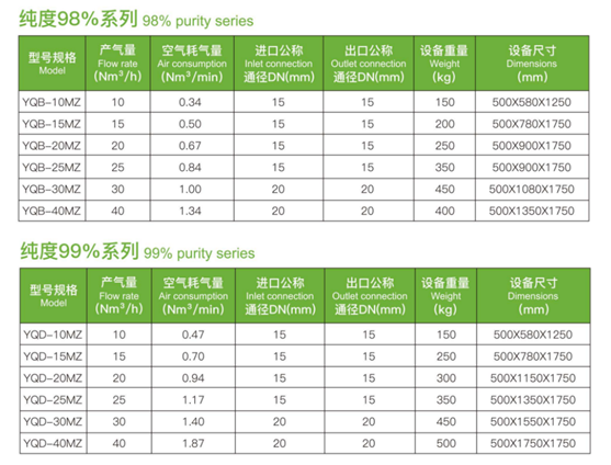 순도 95%~99.999% 프로그래머블 제어 2와 조정할 수 있는 Psa 질소 발생 장치