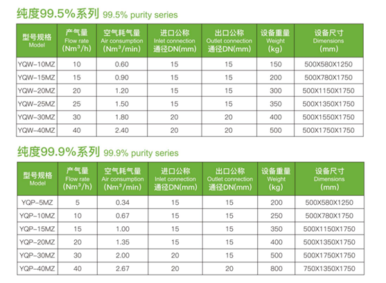 순도 95%~99.999% 프로그래머블 제어 3과 조정할 수 있는 Psa 질소 발생 장치