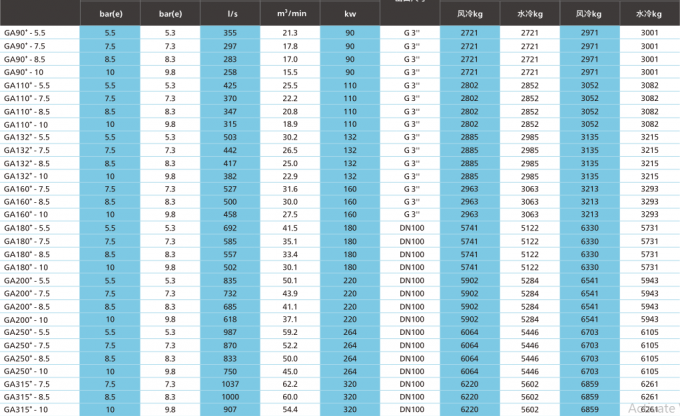 62.2m3/min 오일 분사 스크류 공기 압축기 고정 드라이브 GA90+~GA315+ 4