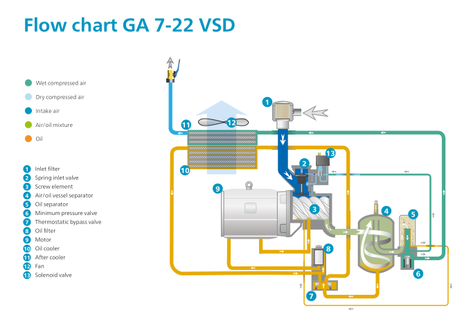 GA7 VSD 아틀라스 코프코 스크류 공기 압축기 75KW 석유 주입된 유형 3